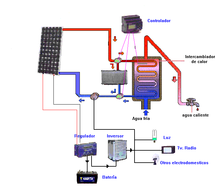 Esquema de instalación: panel híbrido, intercambiador de calor, acumulador, regulador, batería e inversor